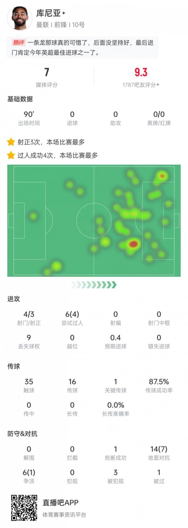 3 shots + 4 times out! Cunia is elected Manchester United s best player in the first round of Premier League