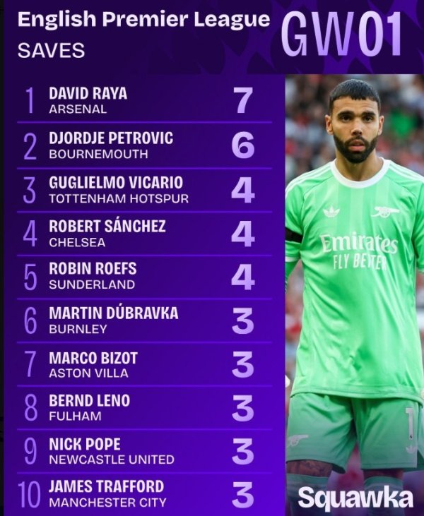 Top 10 saves in the first round of Premier League: Raya ranked first for 7 times, Petrovic ranked second for 6 times