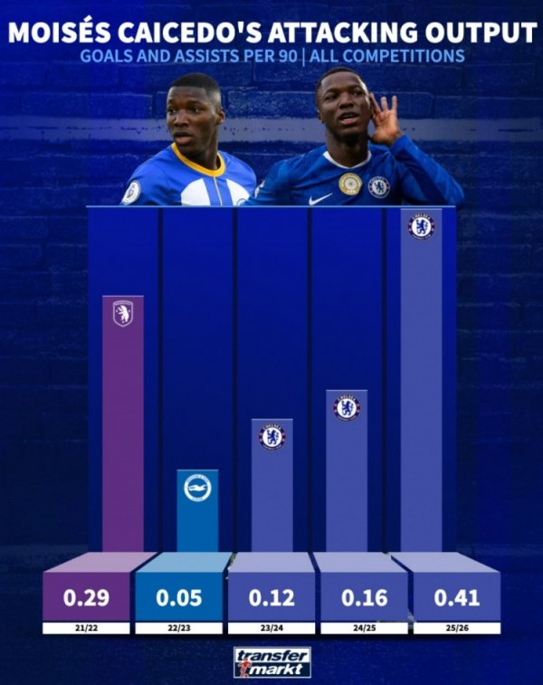 Continuing to evolve, Caicedo’s number of goals per 90 minutes in the Premier League has increased year by year.
